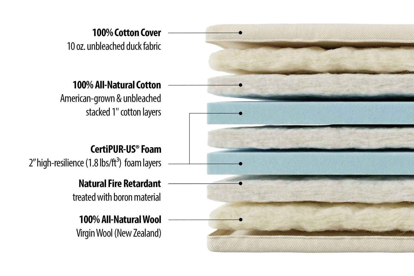 Natural Cotton, Wool and Foam Futon Mattress